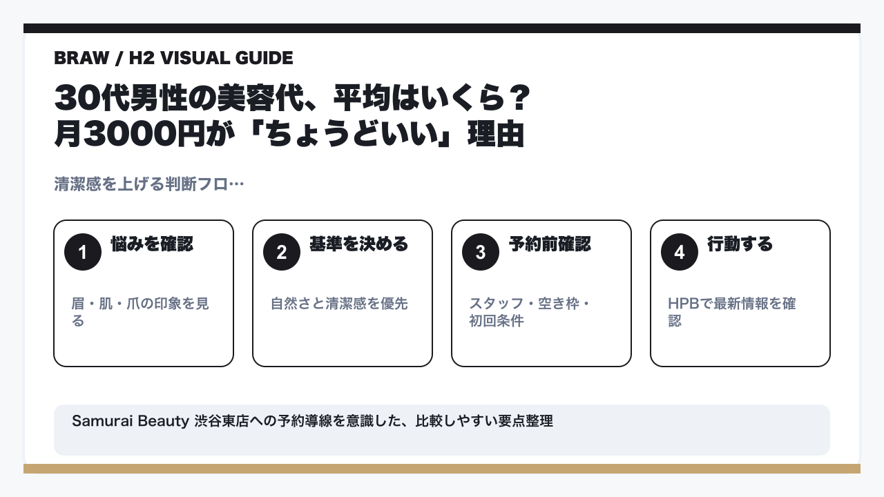 30代メンズ美容は月3000円で始められる|プロが教えるコスパ最強戦略の要点を整理した図解