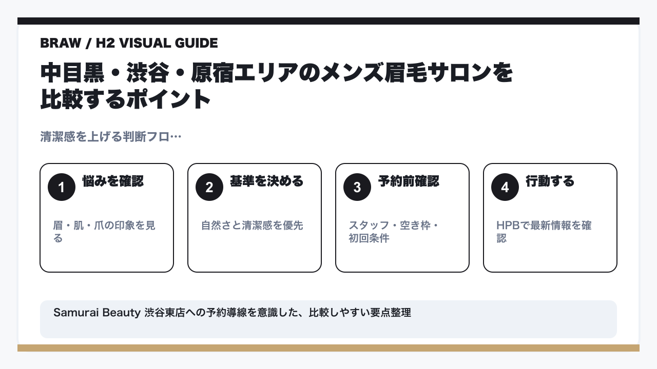 中目黒のメンズ眉毛サロンおすすめ比較|渋谷徒歩圏の厳選店も紹介の要点を整理した図解