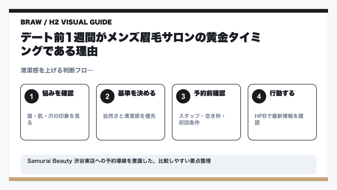 デート前1週間がベスト｜メンズ眉毛サロンで印象を変える完全ガイドの要点を整理した図解