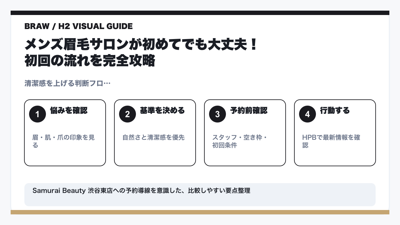 【メンズ眉毛サロン初回の流れ】予約から施術後まで完全ガイド|渋谷の要点を整理した図解