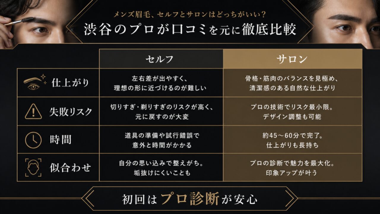メンズ眉毛のセルフ処理とサロン施術を比較した図解