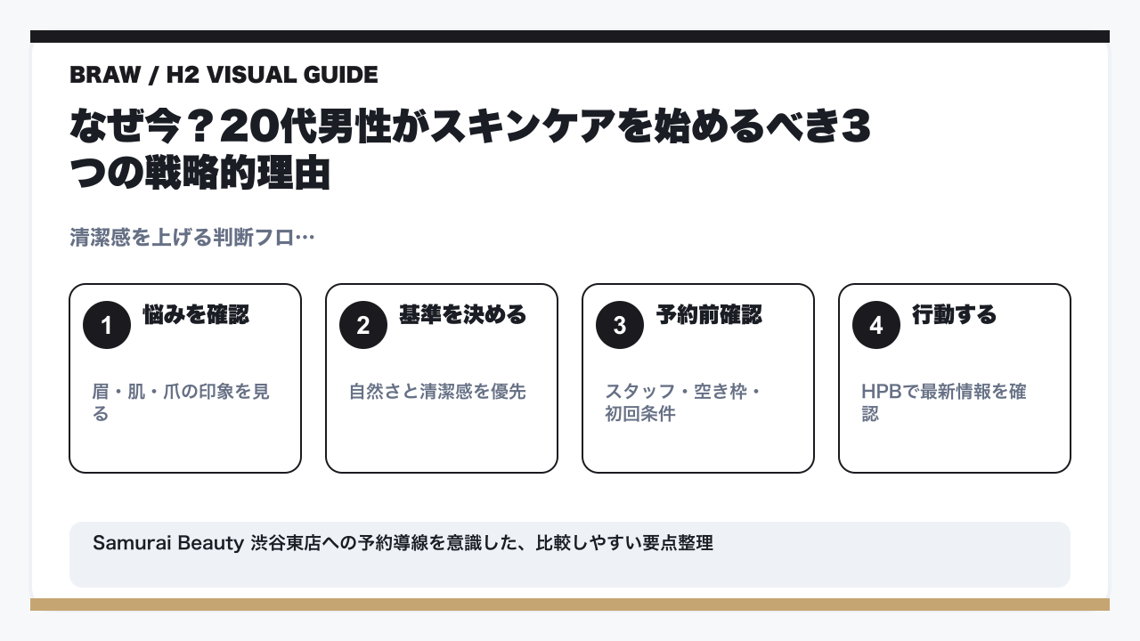 【20代男性向け】メンズスキンケアの始め方完全ガイド|清潔感で差をつける基本3ステップの要点を整理した図解