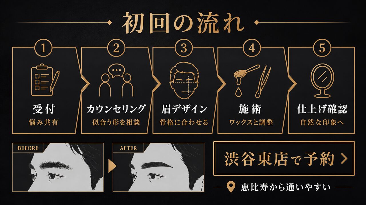 メンズ眉毛サロンを恵比寿で体験|渋谷東店プロが教える失敗しない選び方の要点を整理した図解